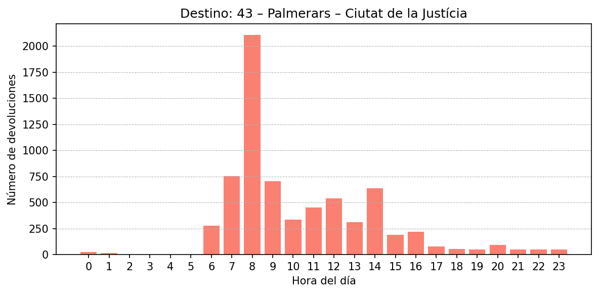 Destino 043 – Palmerars – Ciutat de la Justícia